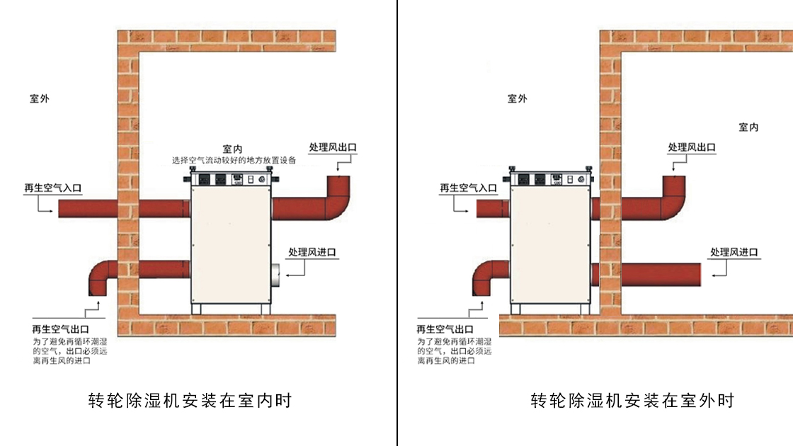 黄片免费视频软件泰：轉輪除濕機就位安裝示意圖