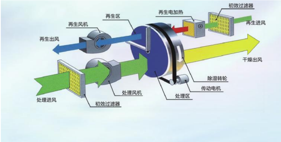 轉輪除濕機工作原理